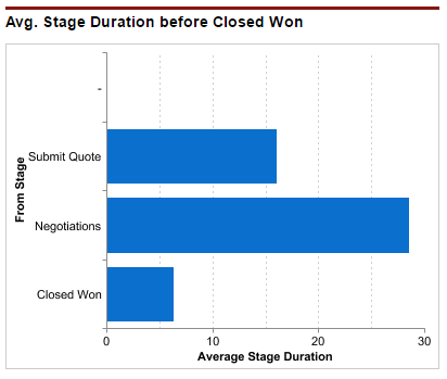 Average Days by Stage Before Closed Won