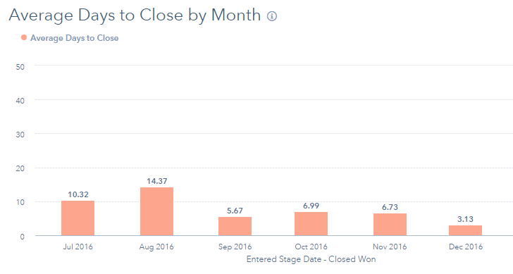 Average Days to Close by Month