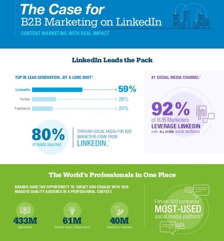 LinkedIn Advertising Digital Marketing Services