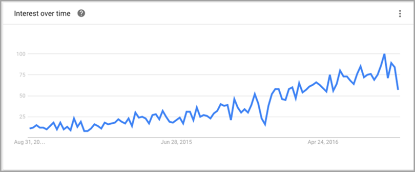 Increasing Interest in your E-commerce site over time