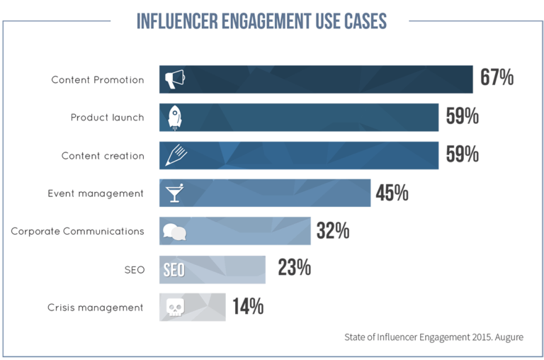 Influencer Engagement Use Cases