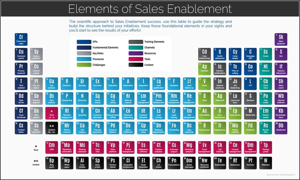 Sales Enablement Periodic Table