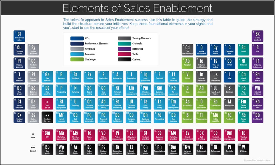 periodic table of sales enablement elements