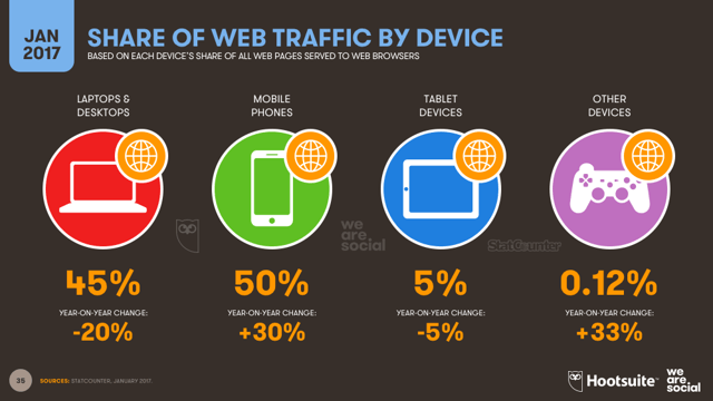 we-are-social-web-trafic-by-device.png