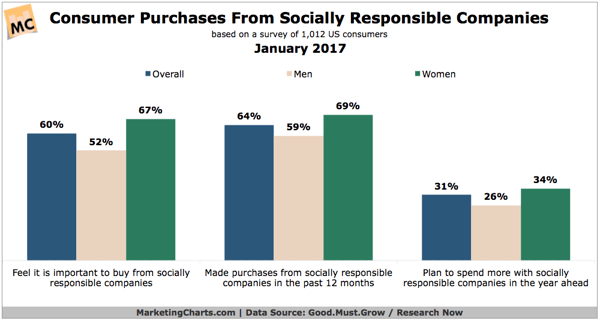 Consumer Purchases from Socially Responsible Companies