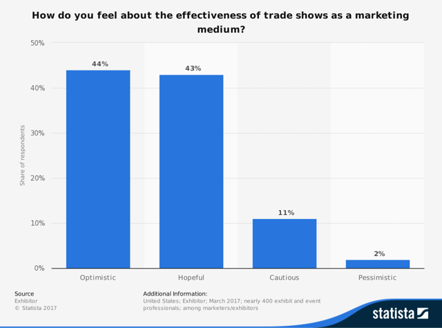 statistic_id292025_perceived-effectiveness-of-trade-show-marketing-in-the-us-2017