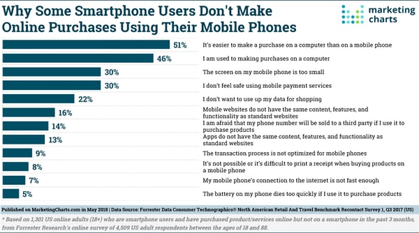 Forrester Barriers to Smartphone Commerce May2018