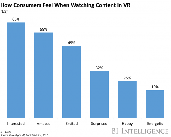 How-consumers-feel-watching-VR