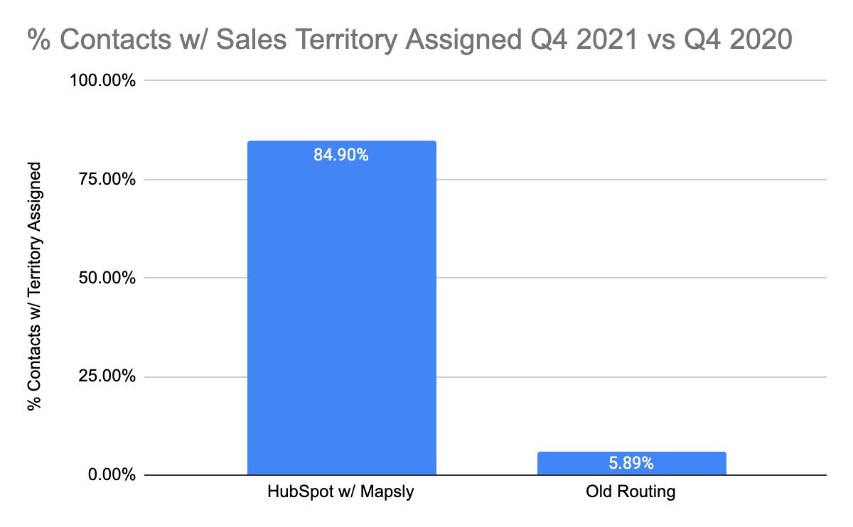 % Contacts with Sales Territory Assigned Q4 2021 v Q4 2020