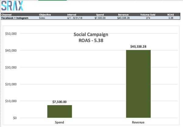 Example of ROAS using SRAX