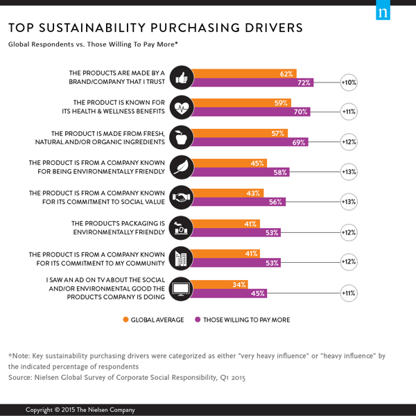 Top Sustainability Purchase Drivers