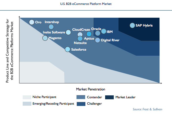 U.S. B2b eCommerce Platform Market