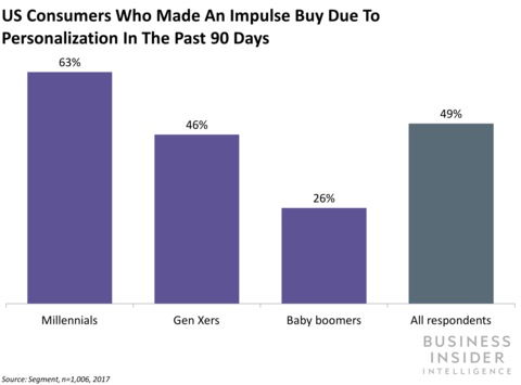 US consumers who made impulse buys due to personalization last 90 days