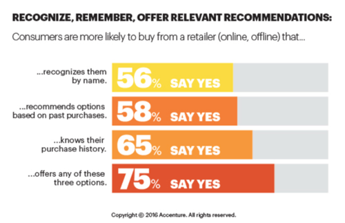 Personalization support by consumers 