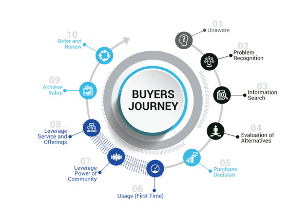 the buyer's journey - Revenue River