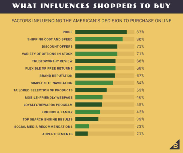 Factors influencing American online shopping decisions