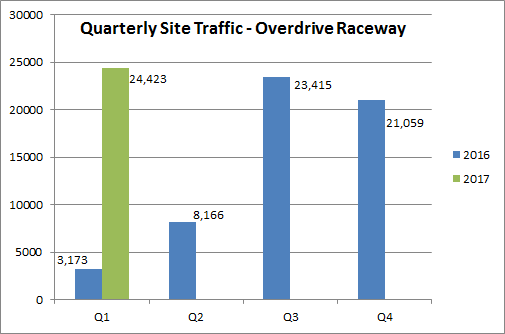 Quarterly Traffic Trends for Overdrive Raceway