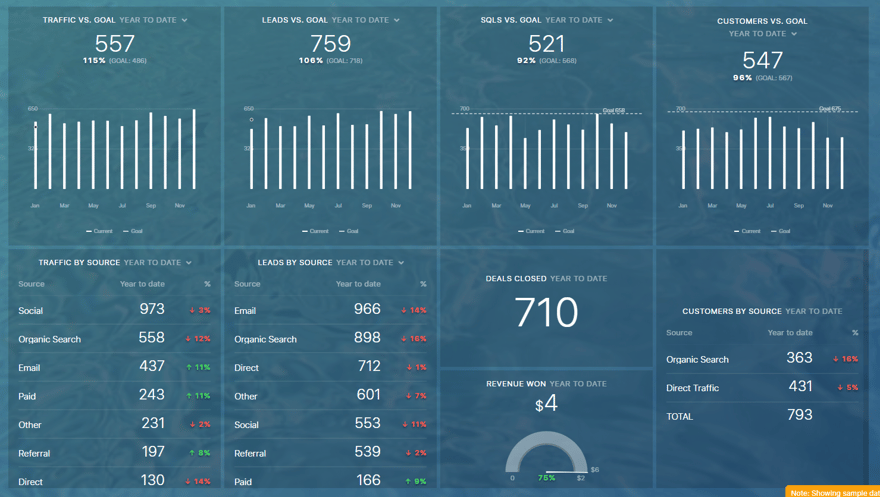 sales and marketing alignment through real-time reporting