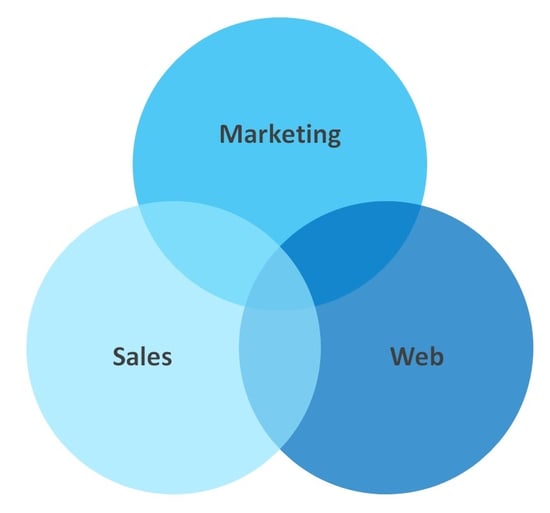 full stack approach to digital sales & marketing success
