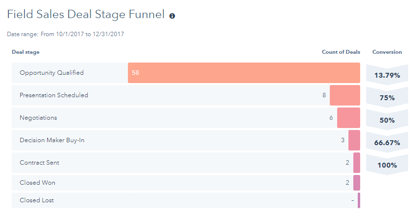 Deal Stage Funnel
