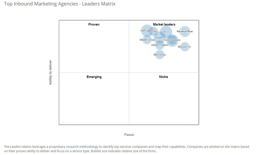 Marketing Leaders Matrix