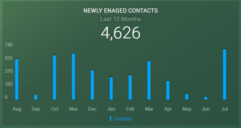 newly engaged email contact reporting
