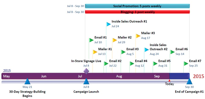smalley_touch_campaign_timeline