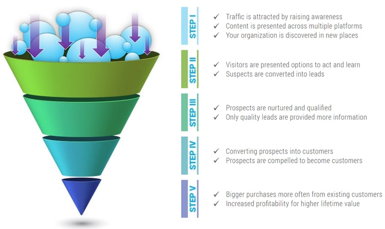 step by step marketing & sales funnel