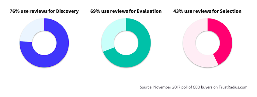 How people use TrustRadius reviews