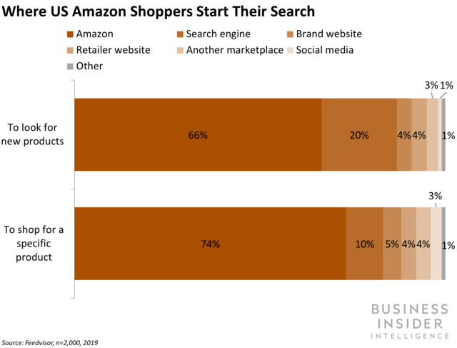 where US shoppers start their Amazon searches