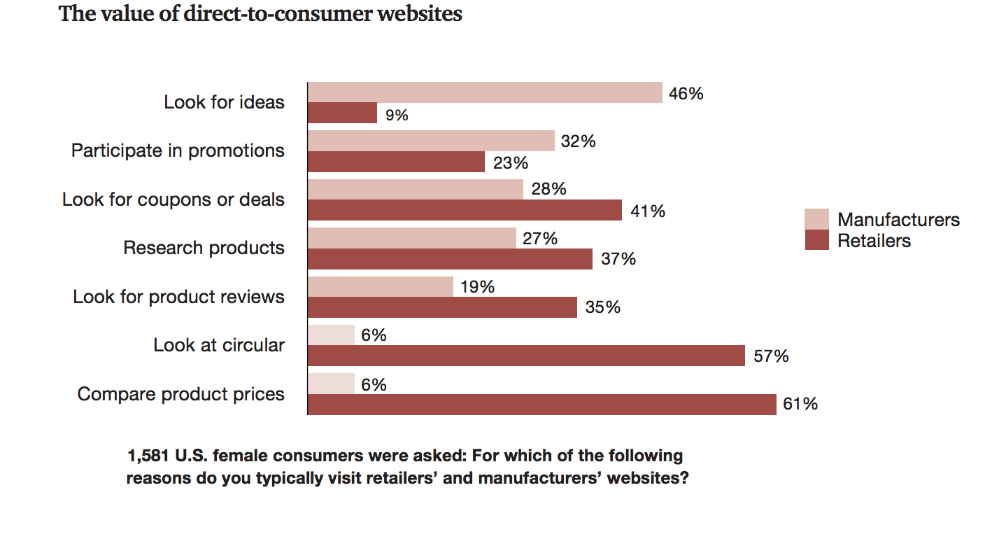 Value of Direct to Consumers Websites.png