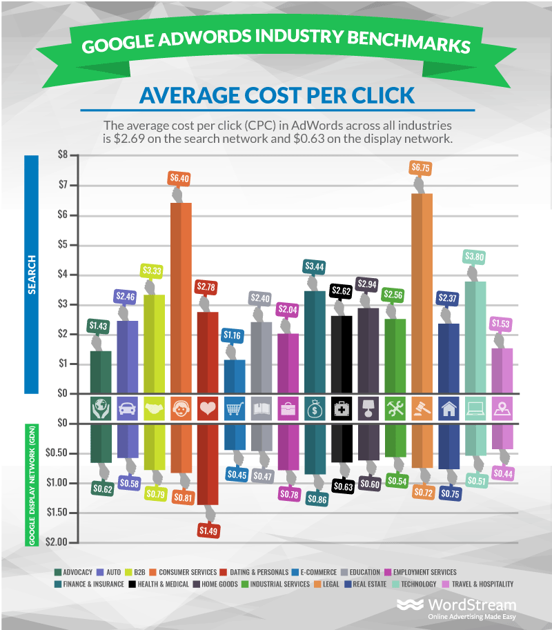 How much does it cost to buy keywords on Google?