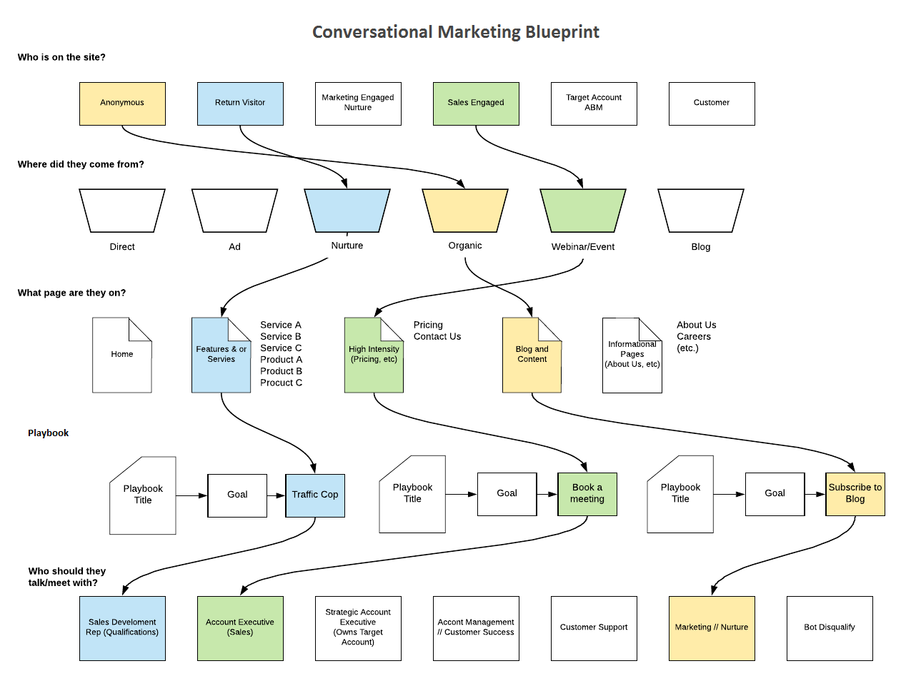 Conversational Marketing Blueprint