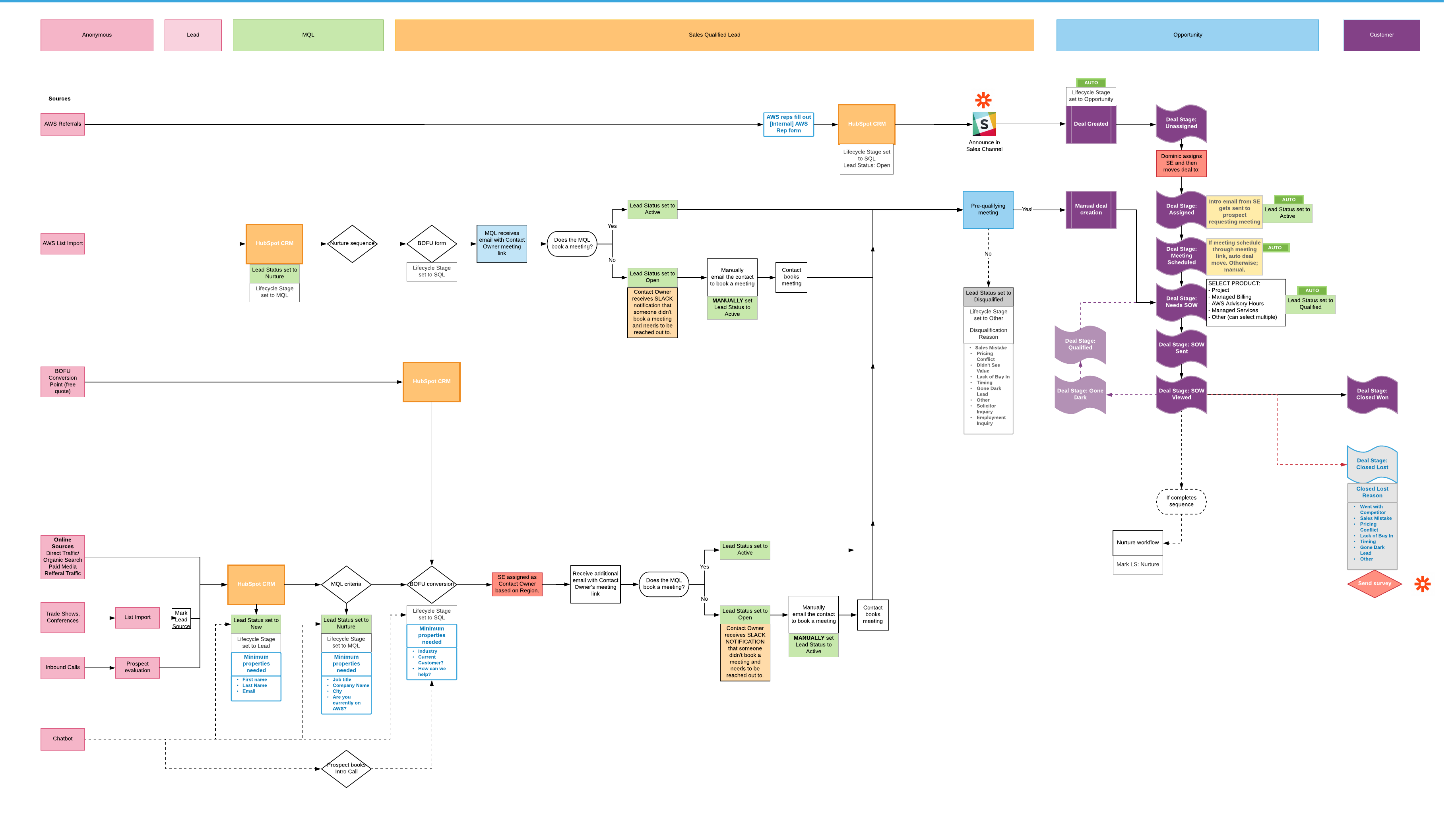LucidChart architecture map of a sales system