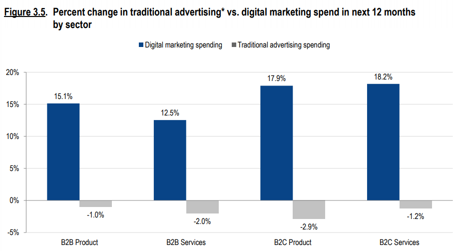 traditional vs digital marketing spend