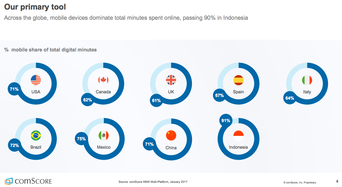 % mobile share of total digital minutes